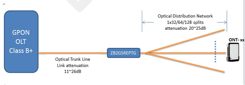 PON network optical power shortage, distance is limited, unable expansion solutions