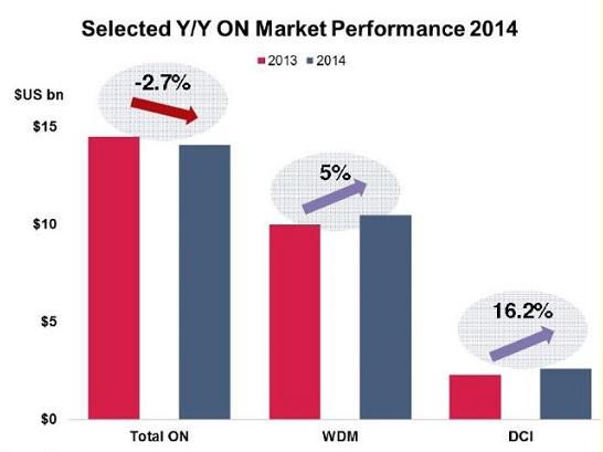 2013 ~ 2014 annual optical network market performance
