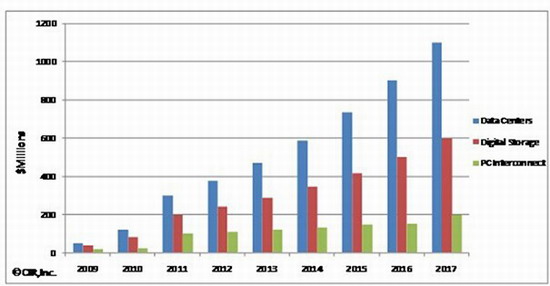 AOC optical interconnect market expected