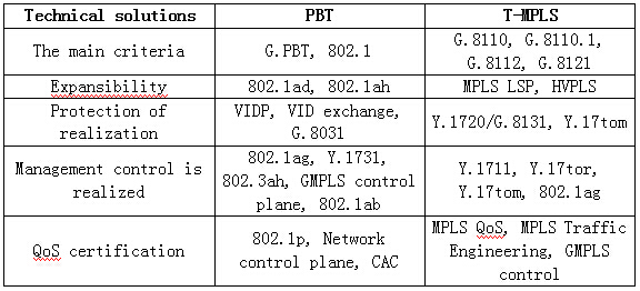 A simple comparison of PBT and T-MPLS technology is mainly Agreement