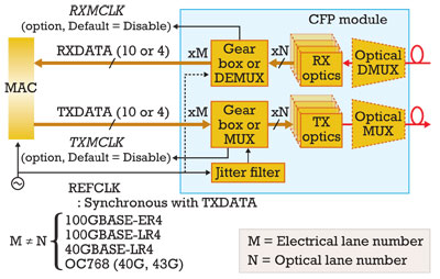 CFP Module Functional Block Diagram