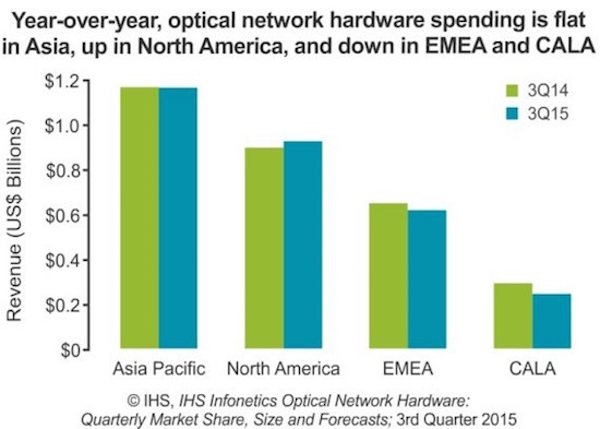 IHS Infonetics Optical Network Hardware Market
