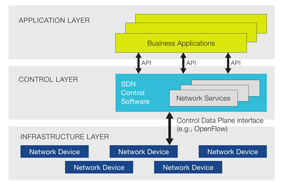 SDN - Software Defined Network