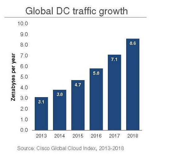 global DC traffic growth