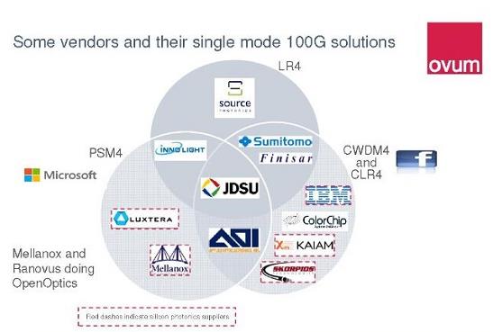 some vendors and their single mode 100G solutions