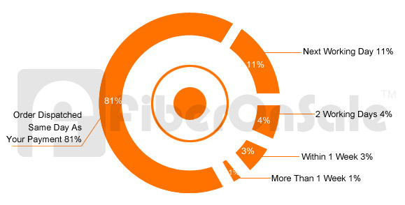 FiberOnSale.com Shipping Speed
